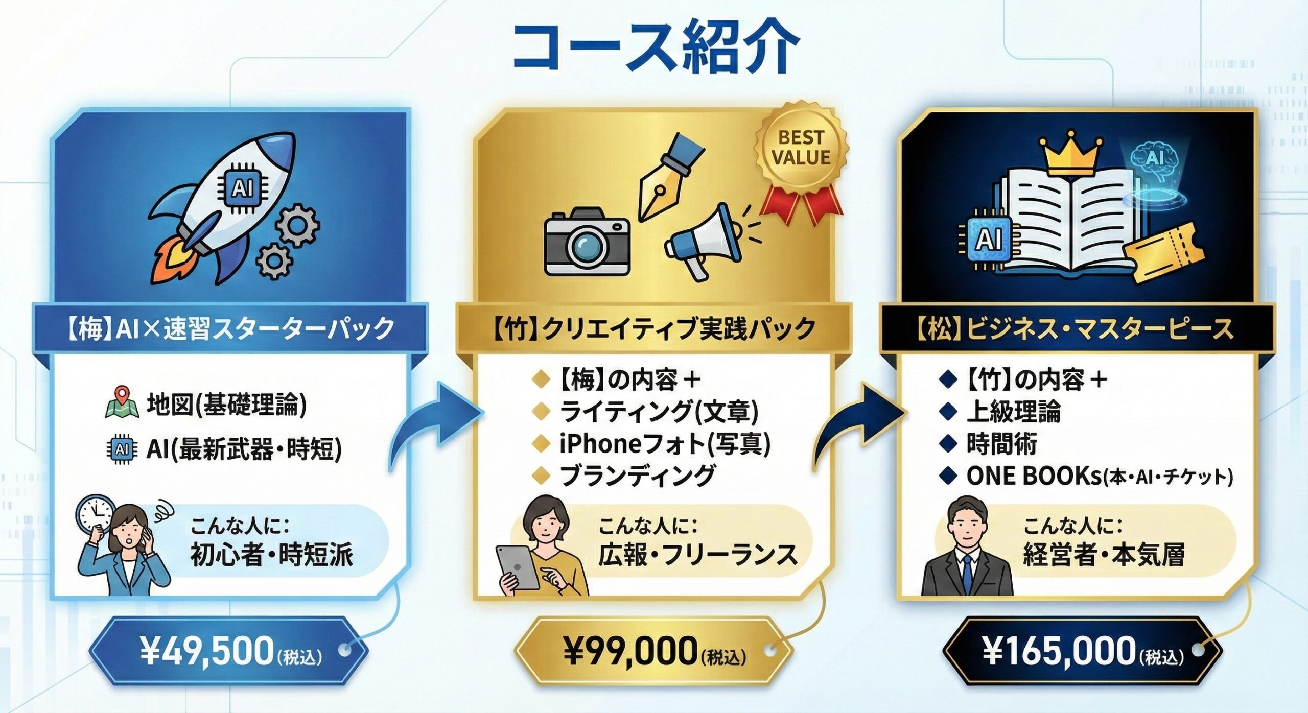 コース比較表（梅：AI速習スターターパック、竹：クリエイティブ実践パック、松：ビジネス・マスターピース）