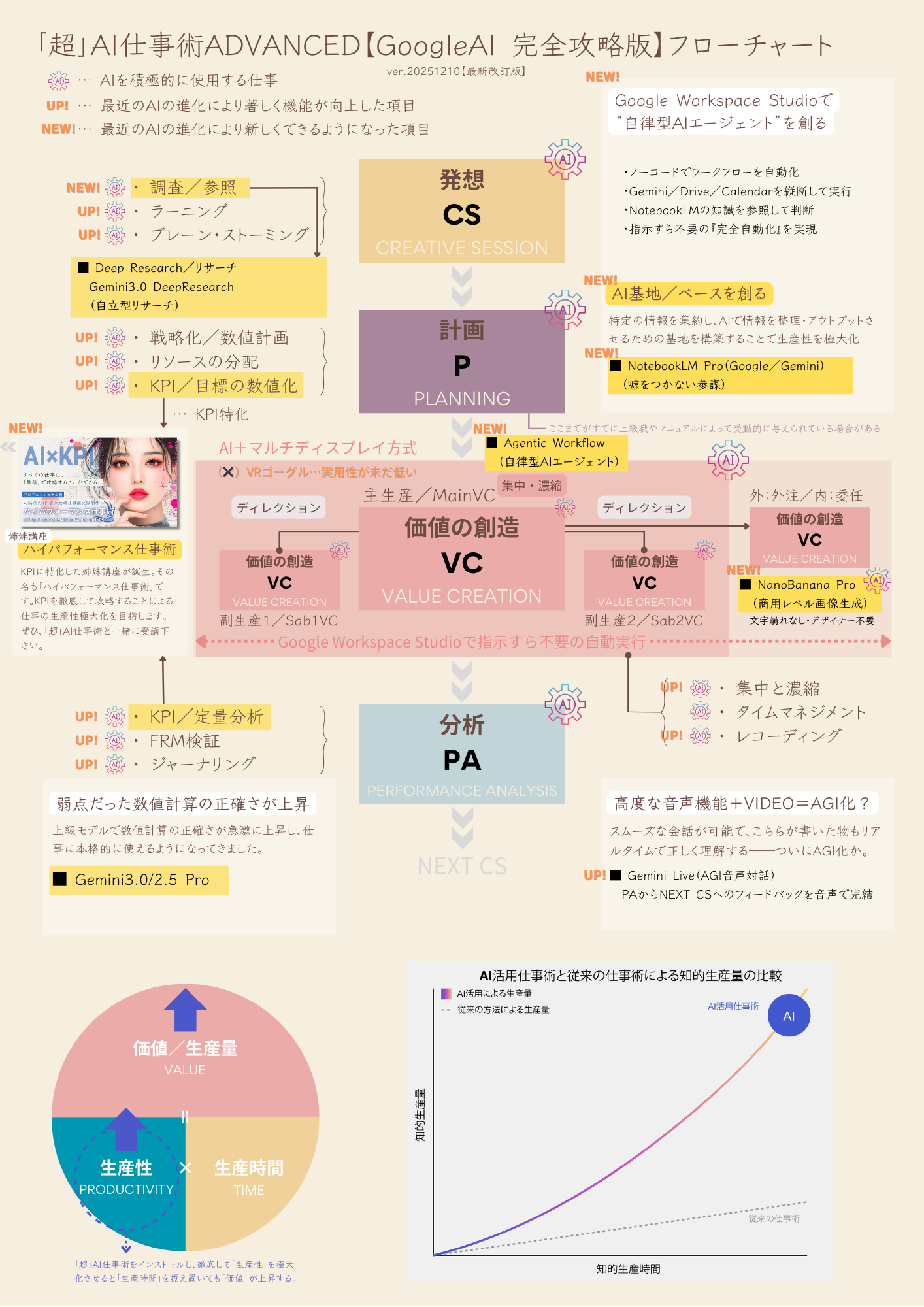 Google AI完全攻略版フローチャート