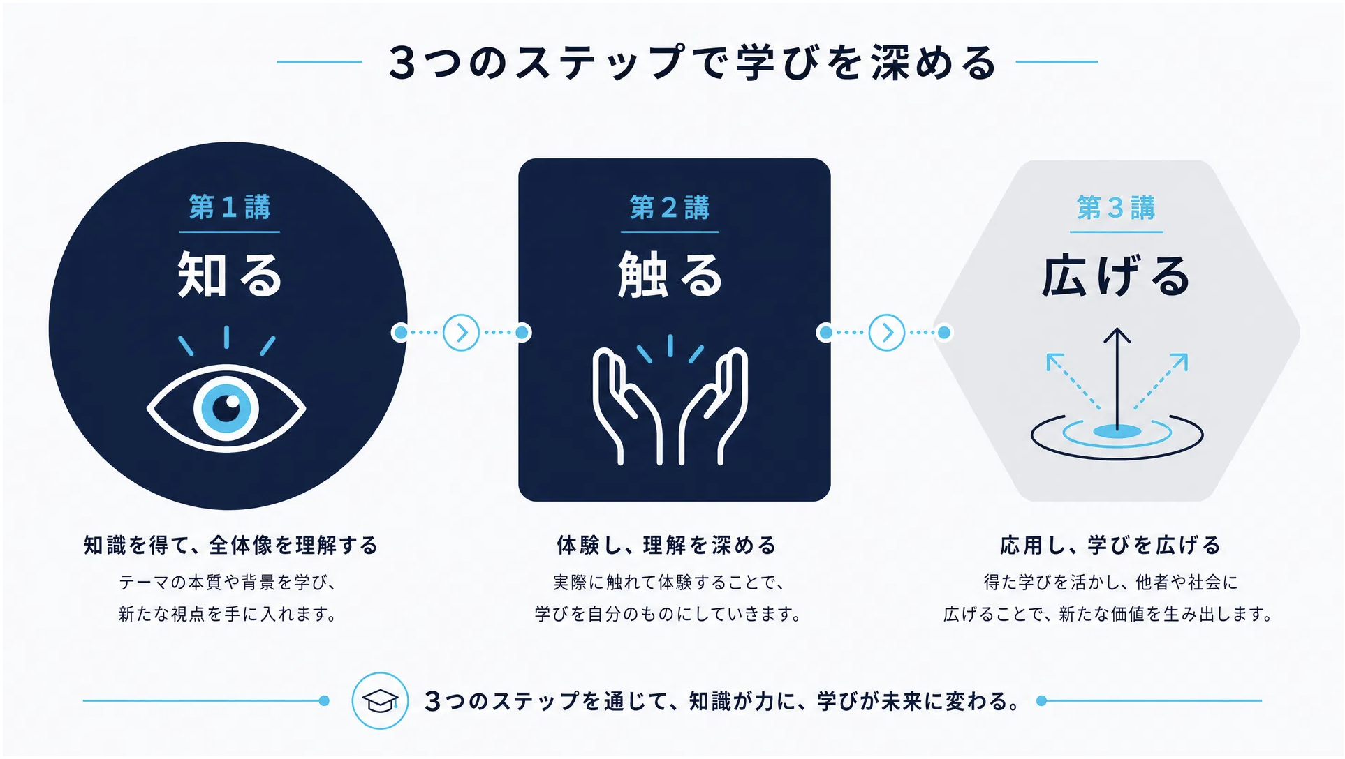 3つのステップで学びを深める図